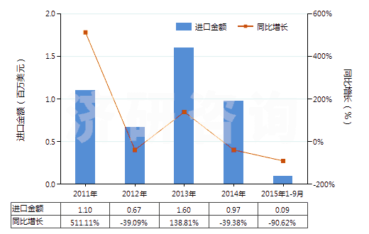 2011-2015年9月中國火泥及第納斯土(HS25087000)進口總額及增速統(tǒng)計 2011-2015年9月中國火泥及第納斯土(HS25087000)進口總額及增速統(tǒng)計